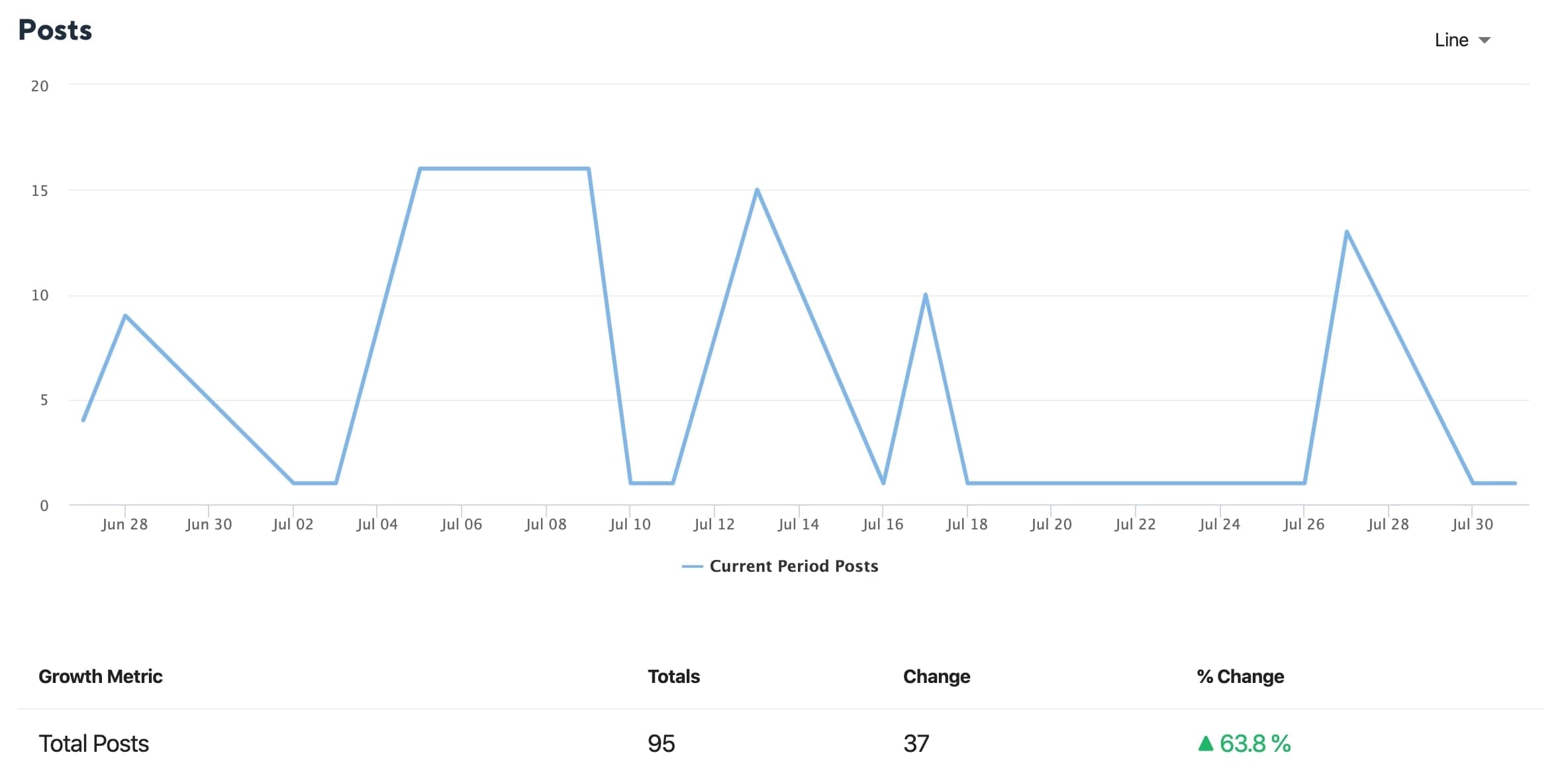 LinkedIn Total Posts