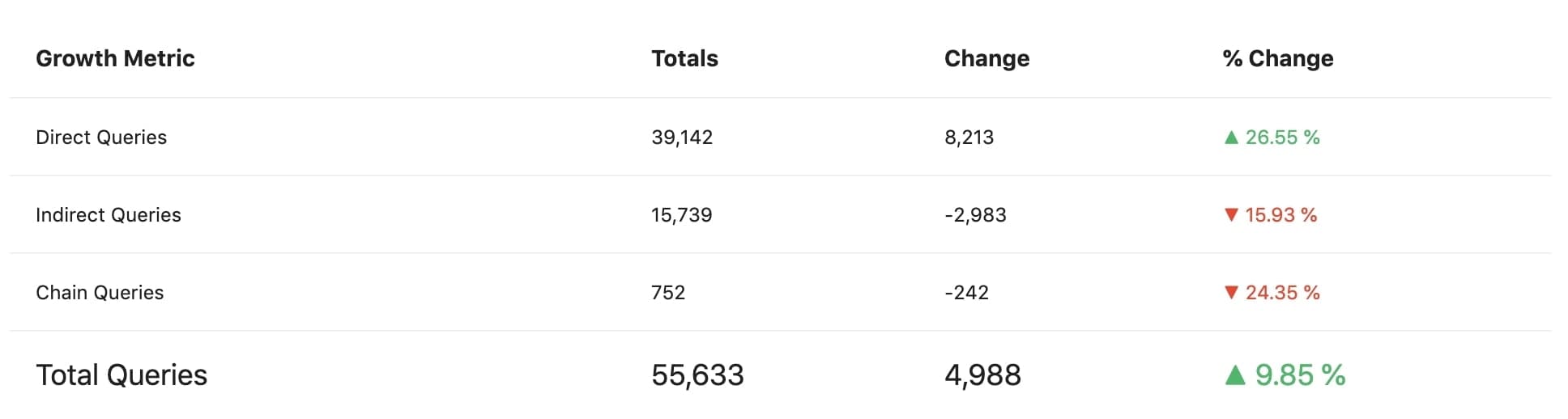 Total Queries