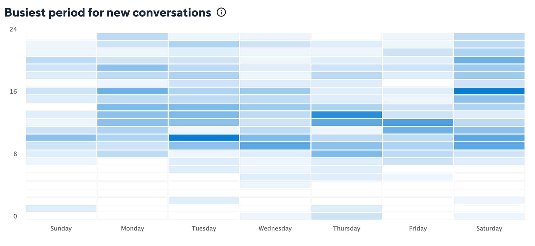 Busiest Period for new conversations