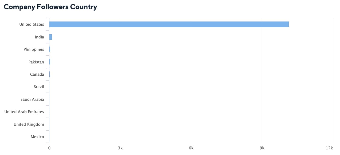 LinkedIn Company Followers Country