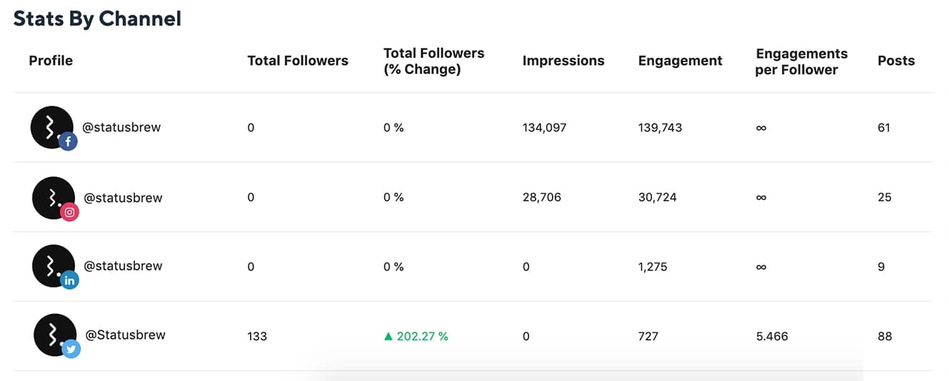 Stats by Channel