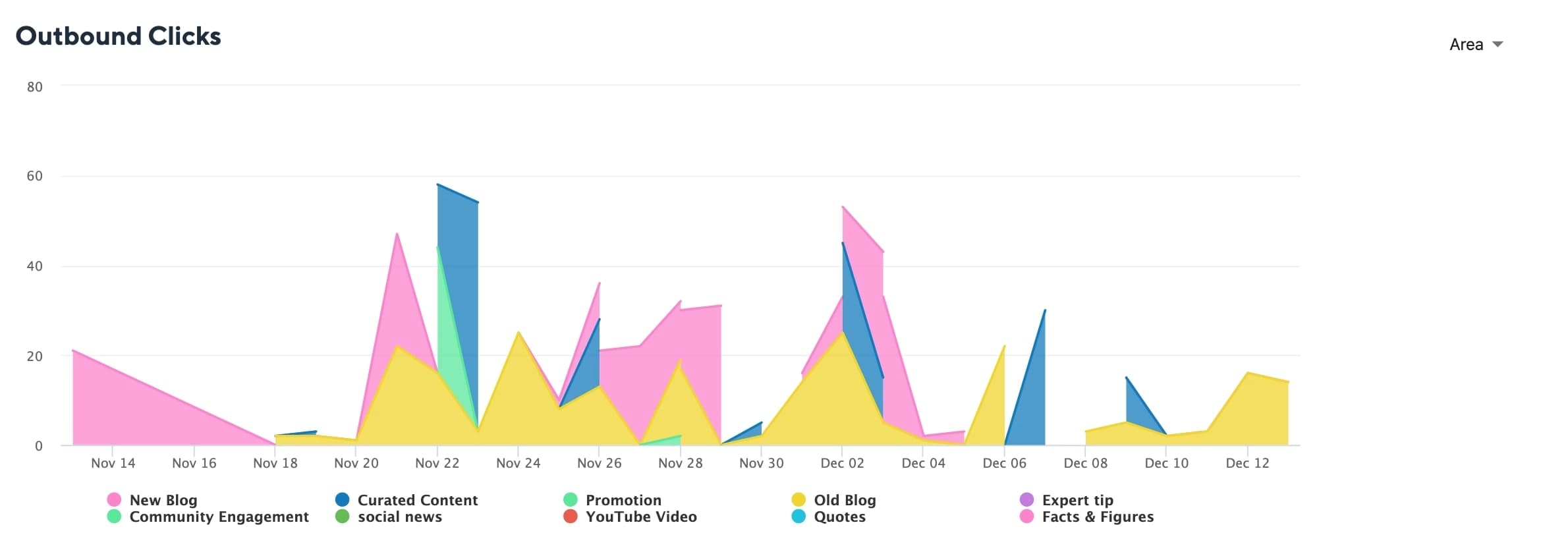 Outbound Clicks