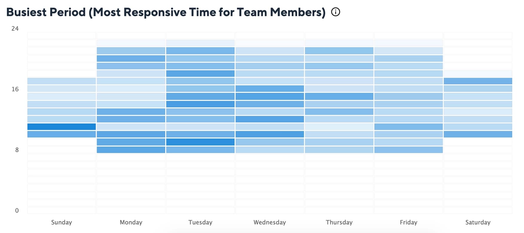 Busiest Period for team members