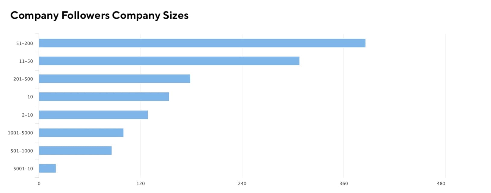 LinkedIn Company Sizes 4