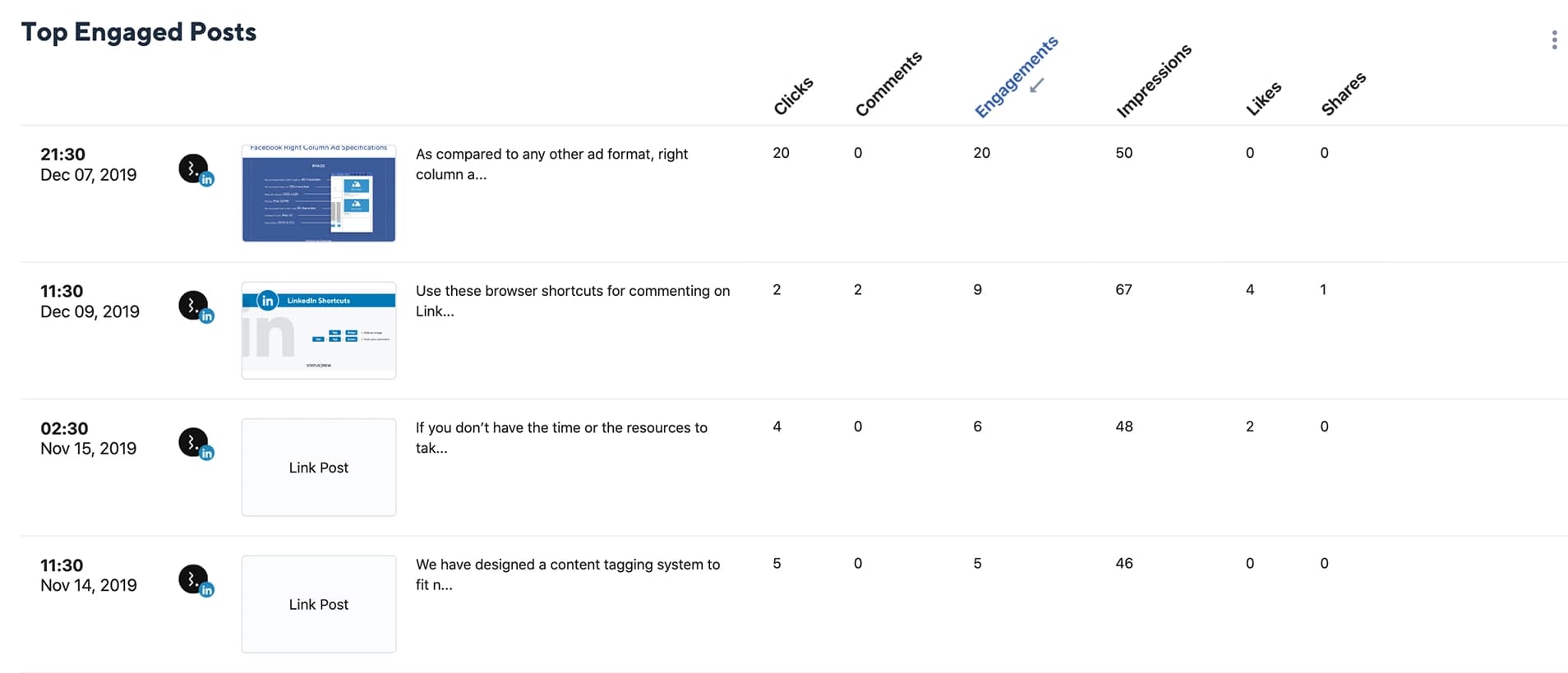 LinkedIn Top Engaged Posts