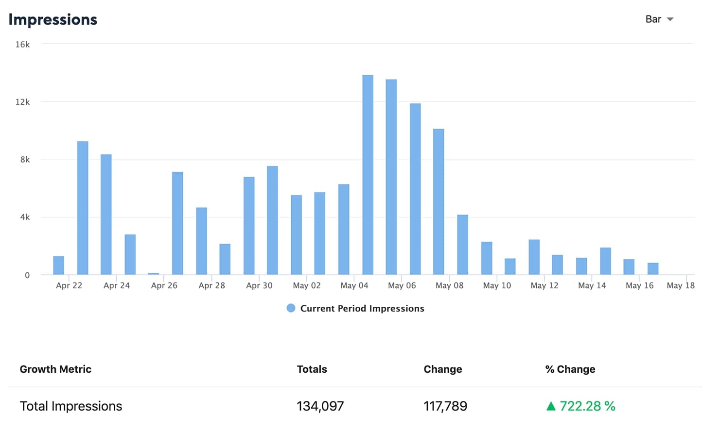 LinkedIn Impressions