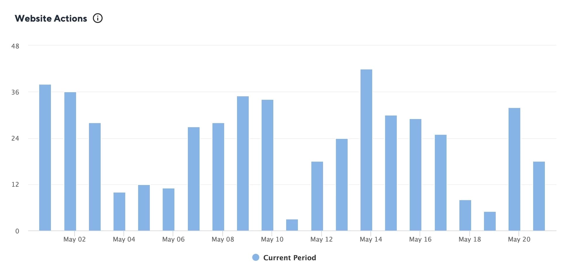 Website Actions