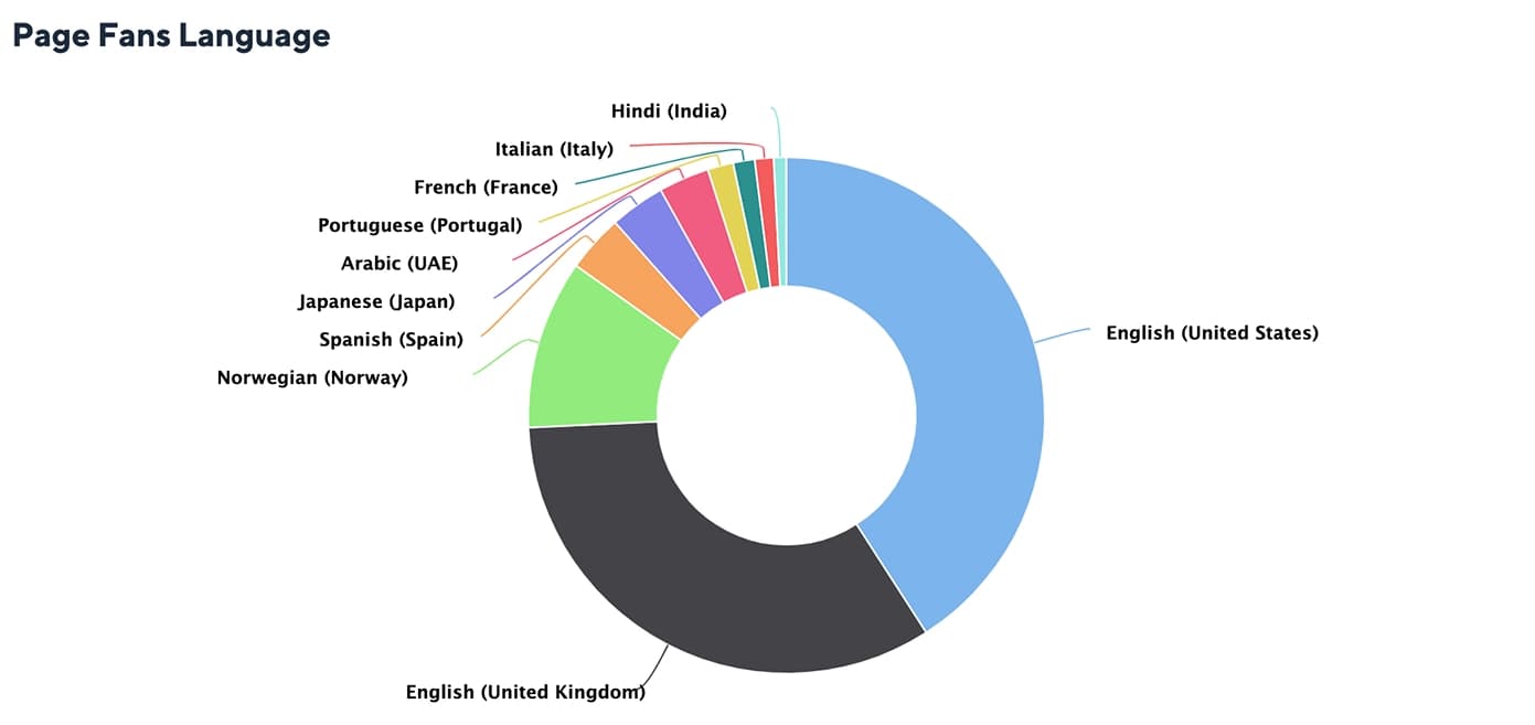 Facebook Fans Language