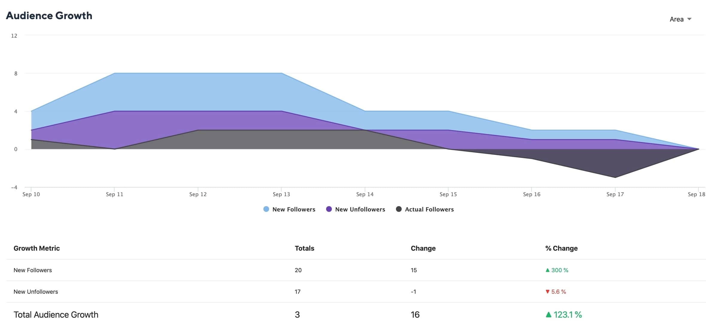 Facebook Audience Growth