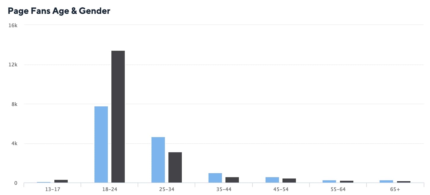 Facebook Fans Age & Gender