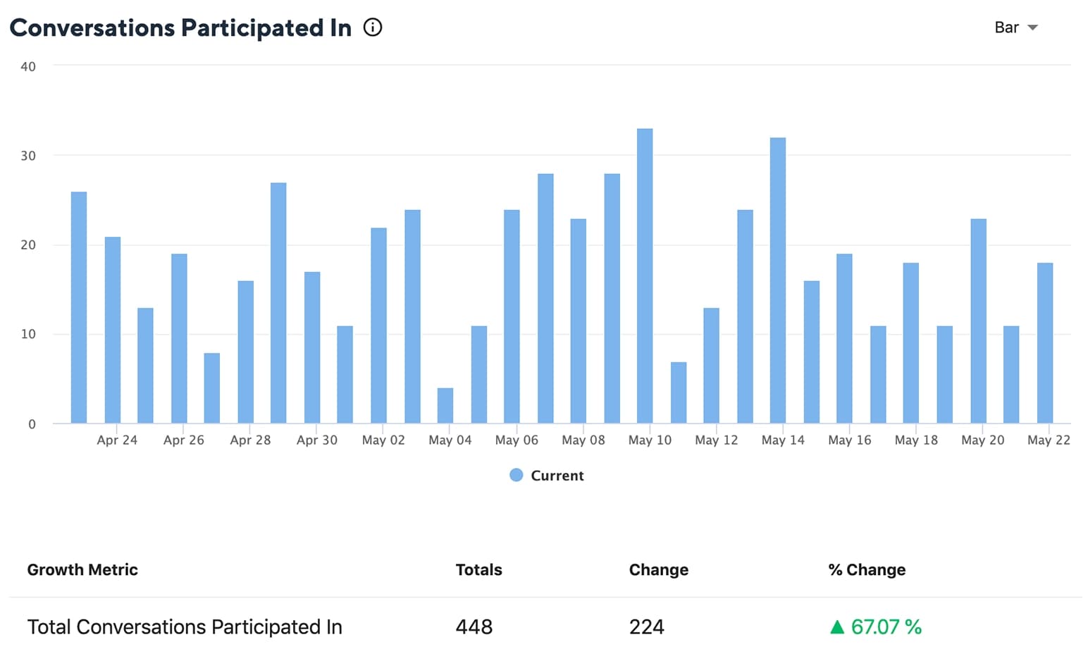 Conversations Participated In