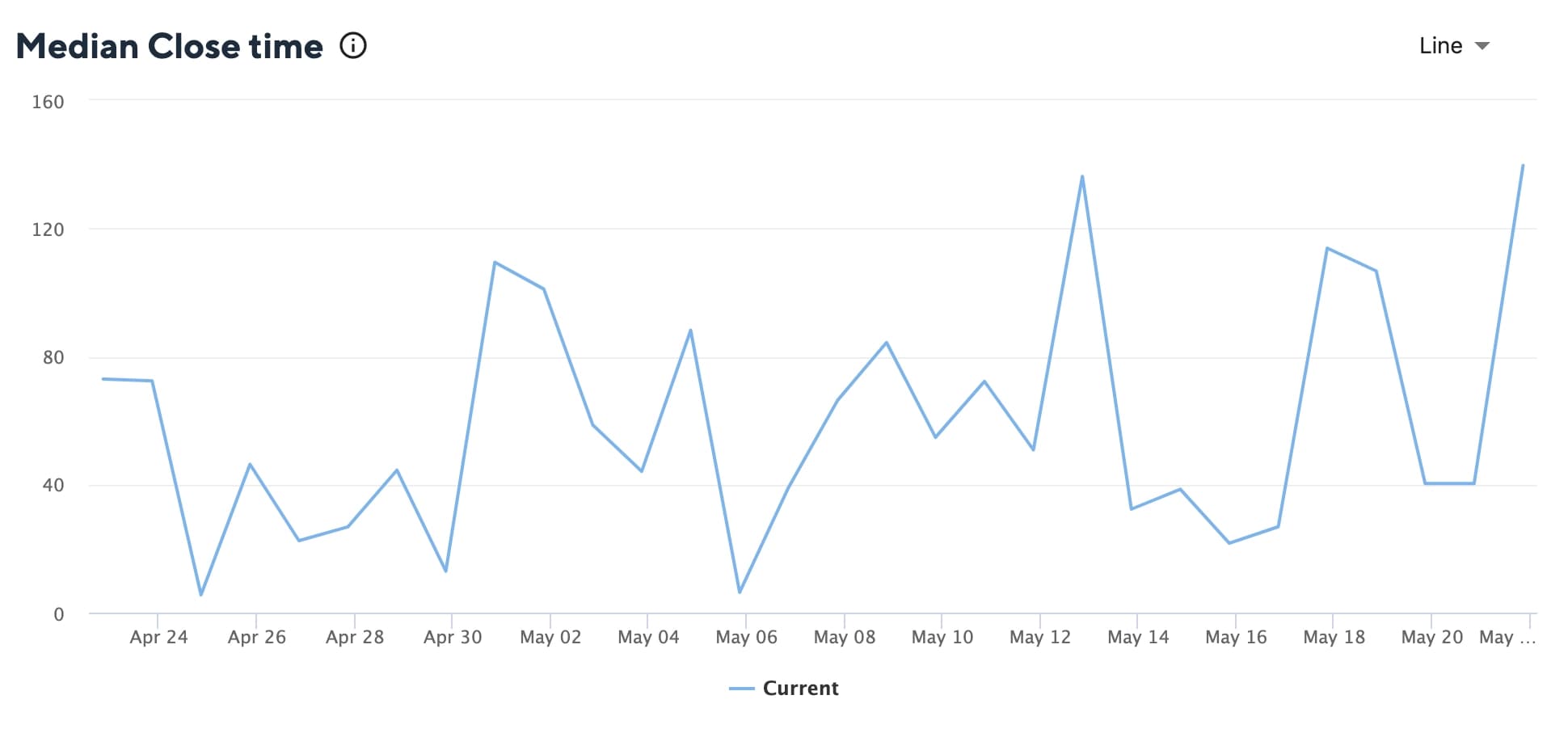 Median Close Time