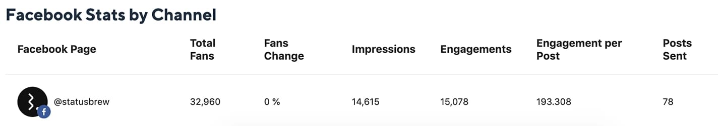 Facebook Stats by Channel