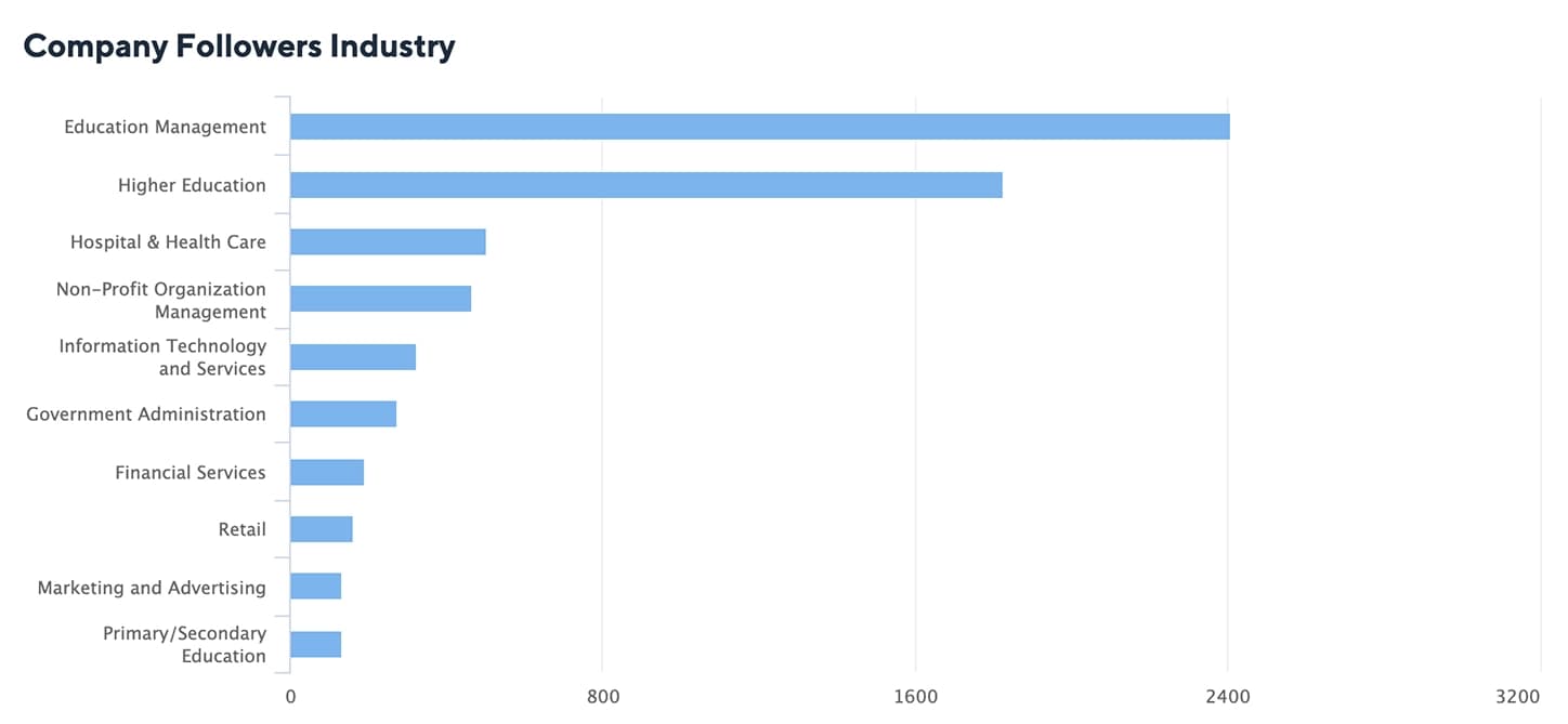 LinkedIn Company Followers