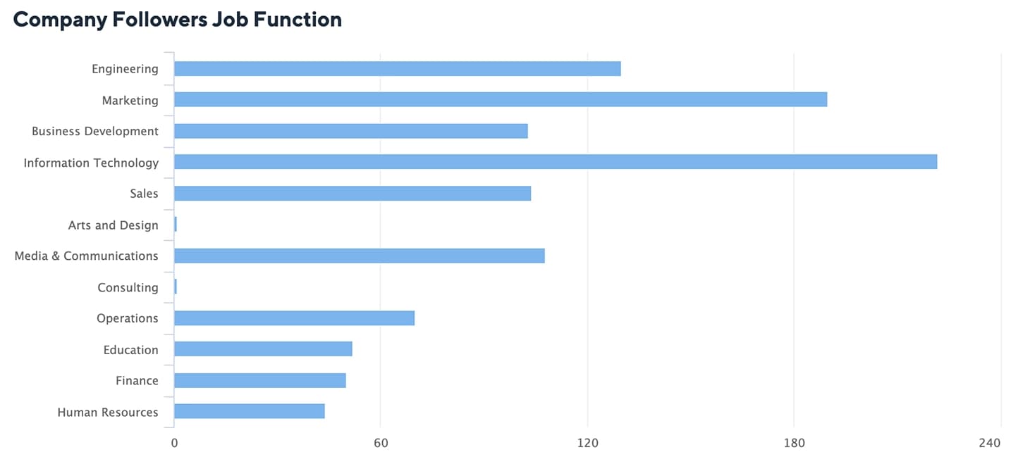 Linkedin Company Follower Job Function