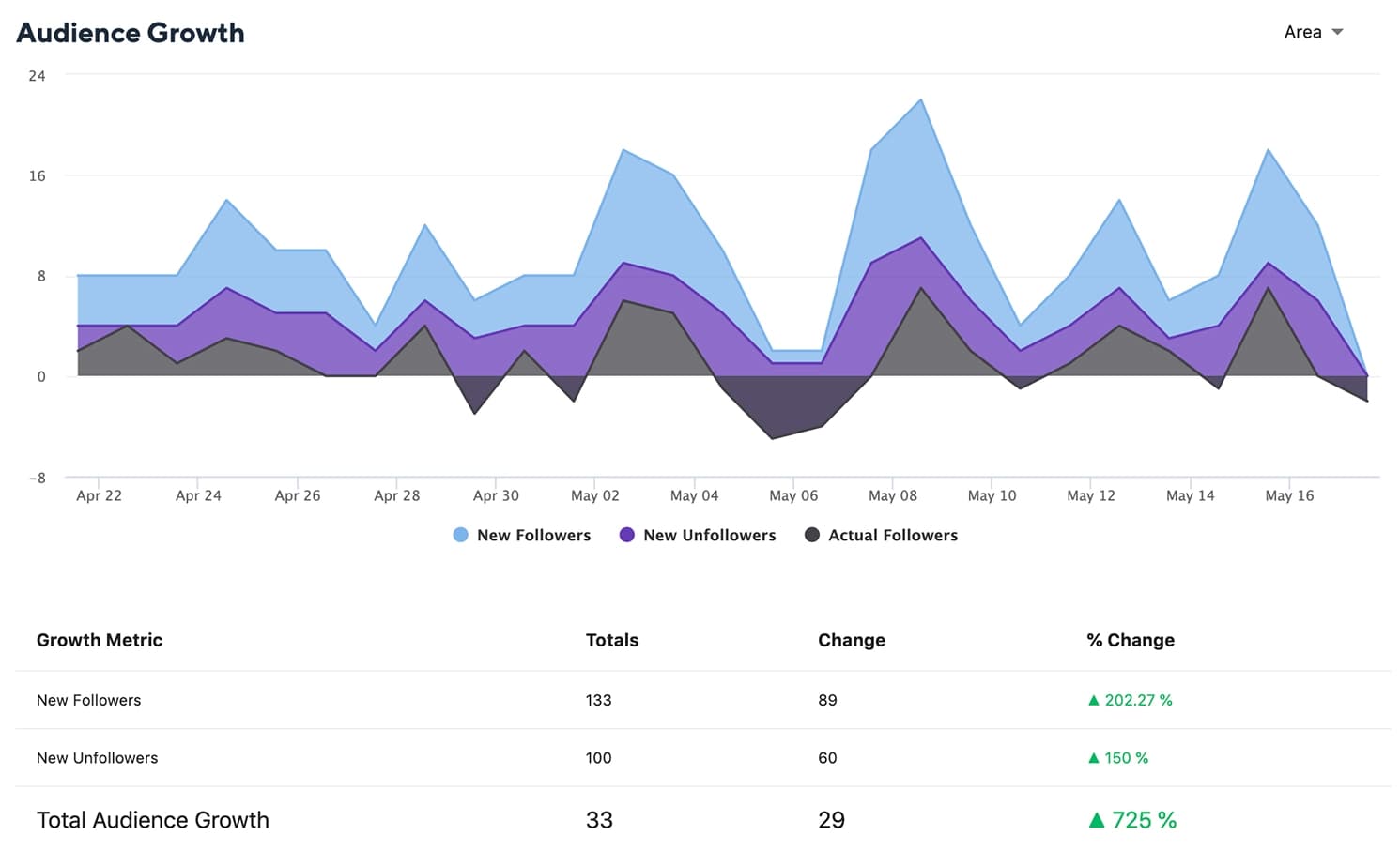 Twitter Audience Growth