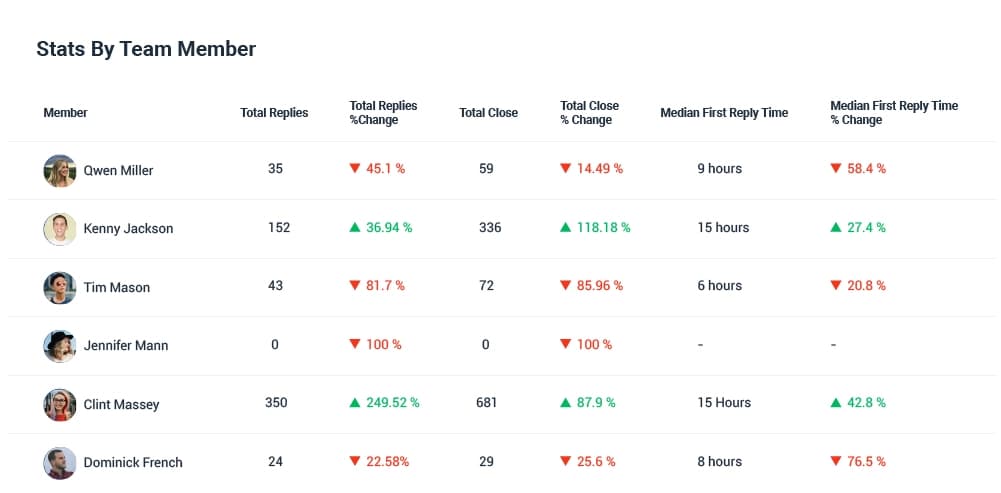 Stats by team member