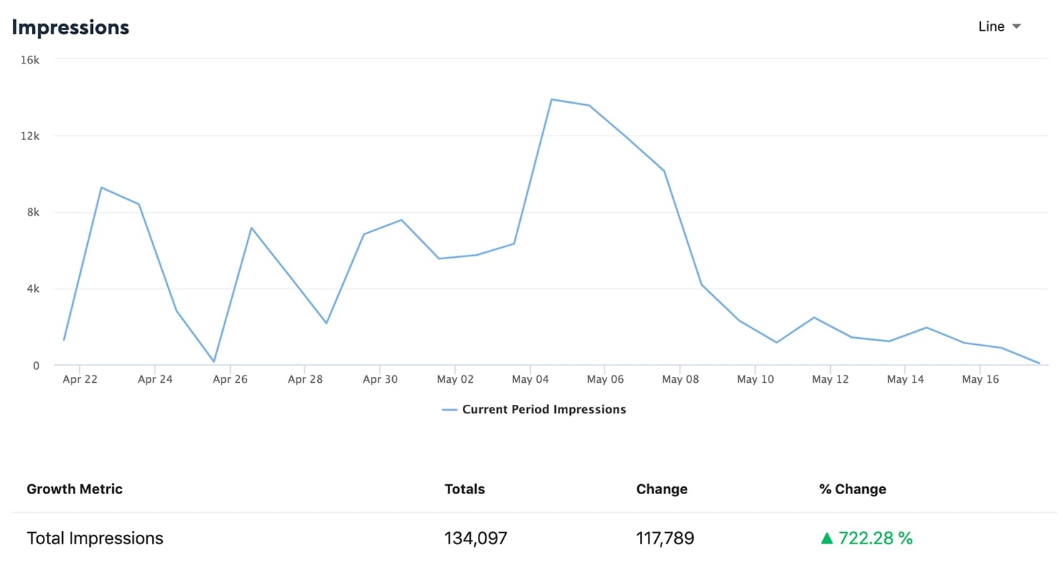 Facebook Impressions