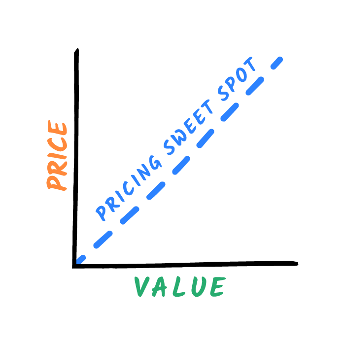 a-depiction-of-pricing-sweet-spot