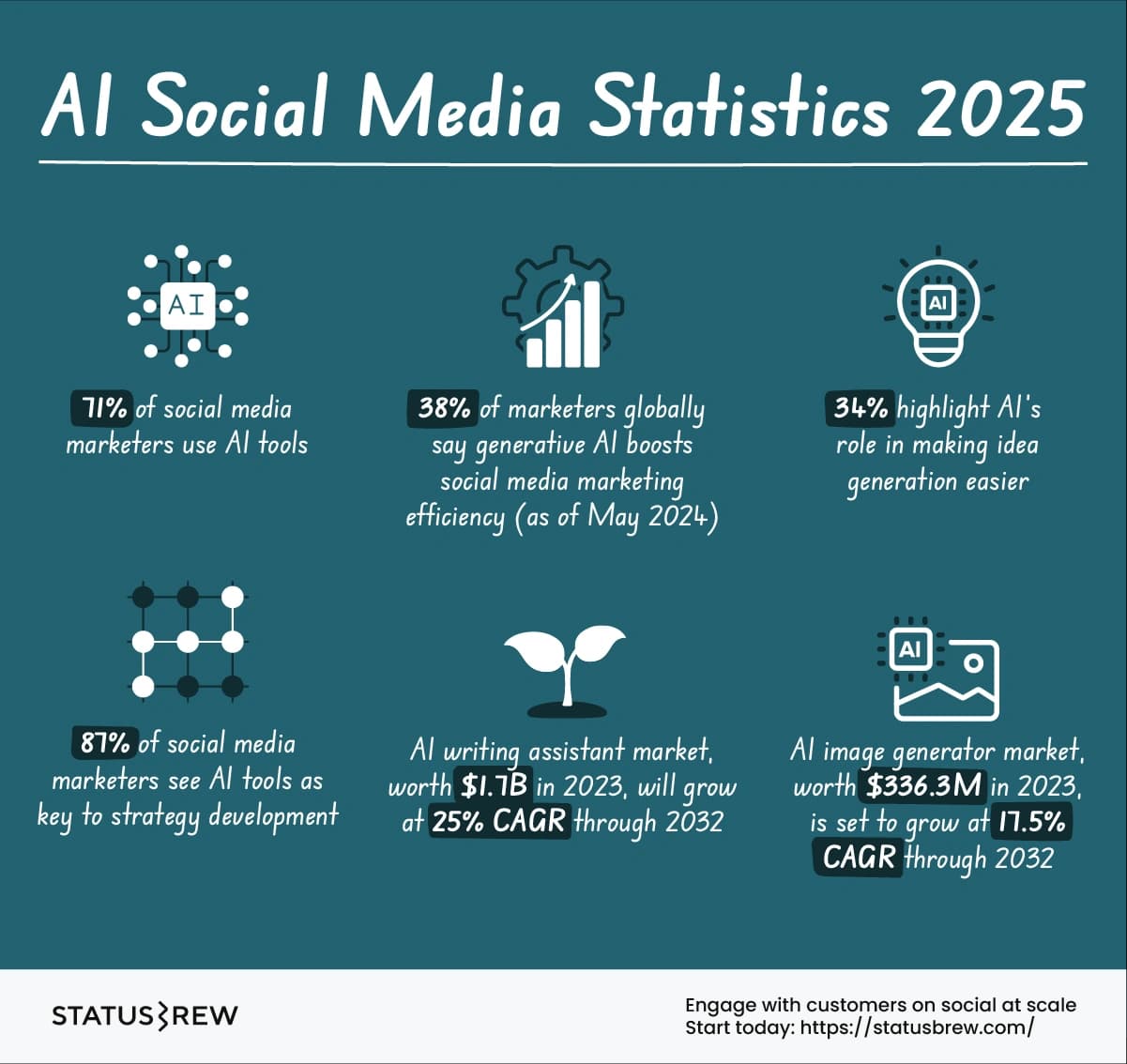 AI-social-media-statistics-2025