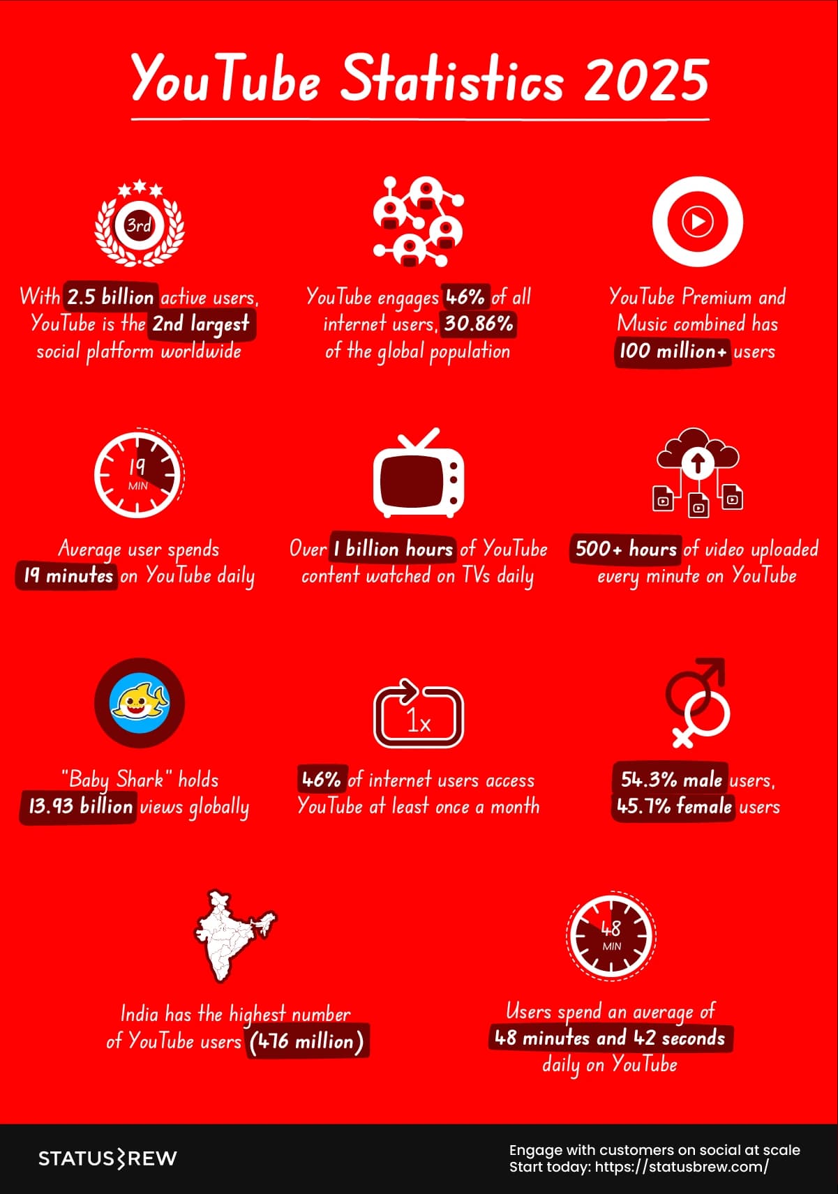YouTube-statistics-2025