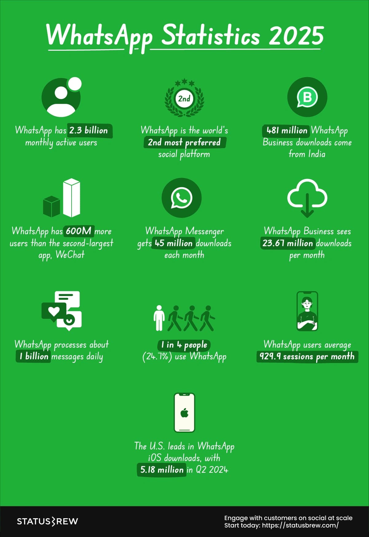 WhatsApp-statistics-2025