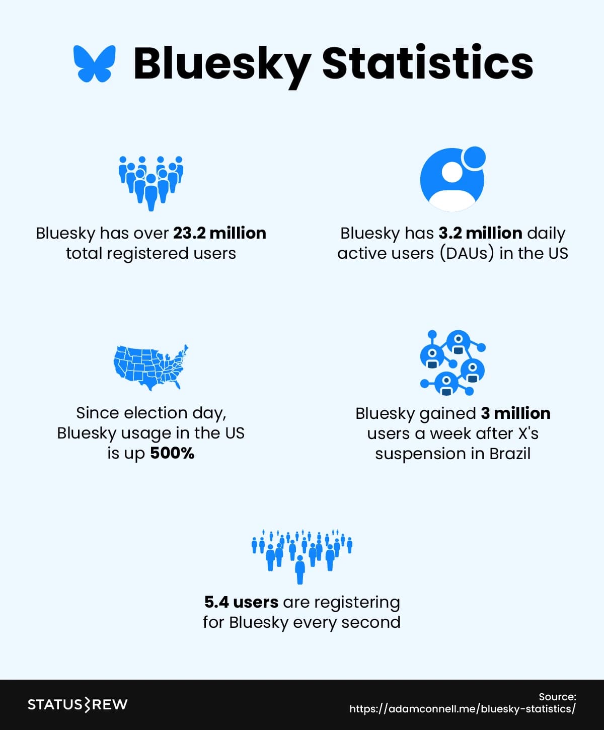 bluesky-statistics